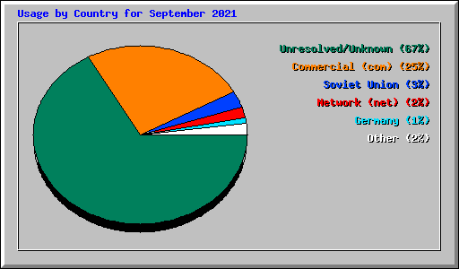 Usage by Country for September 2021