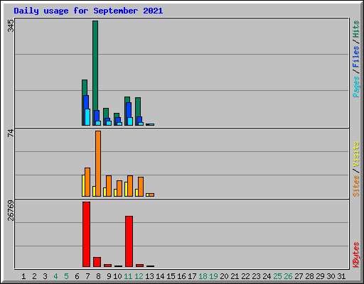 Daily usage for September 2021