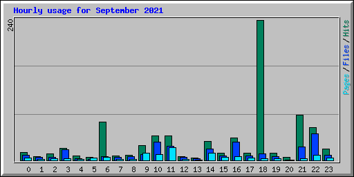 Hourly usage for September 2021